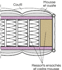 Matelas ressorts ensachés normes hotellerie